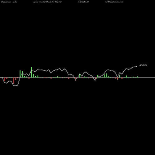 Force Index chart GRANULES (I) 532482 share BSE Stock Exchange 