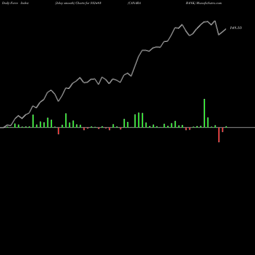 Force Index chart CANARA BANK 532483 share BSE Stock Exchange 