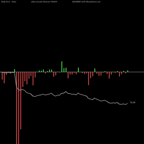 Force Index chart BALMER LA.IN 532485 share BSE Stock Exchange 