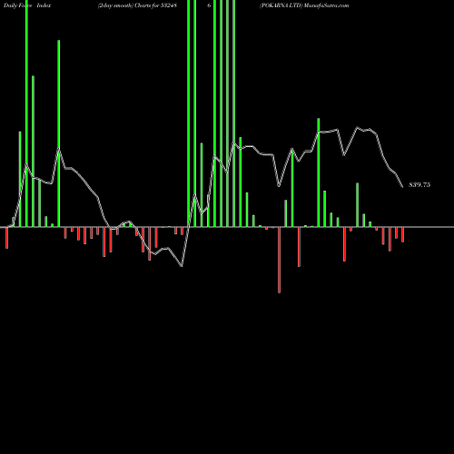 Force Index chart POKARNA LTD 532486 share BSE Stock Exchange 
