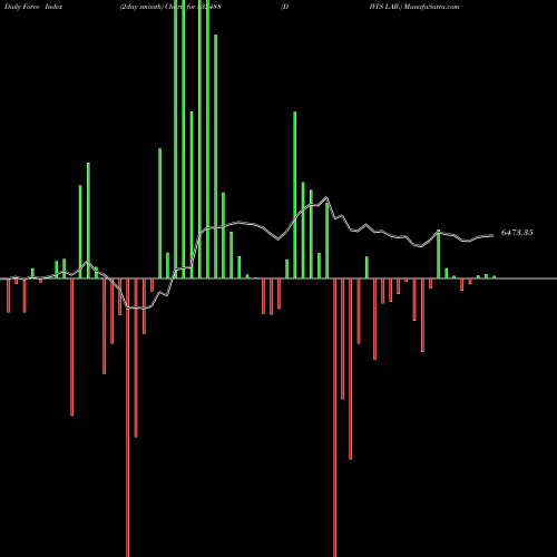 Force Index chart DIVI'S LAB. 532488 share BSE Stock Exchange 
