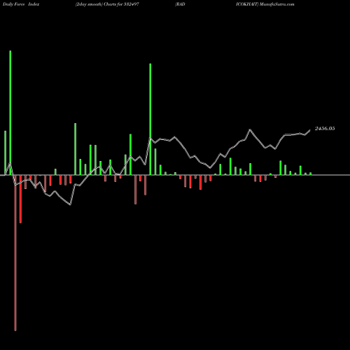 Force Index chart RADICOKHAIT 532497 share BSE Stock Exchange 