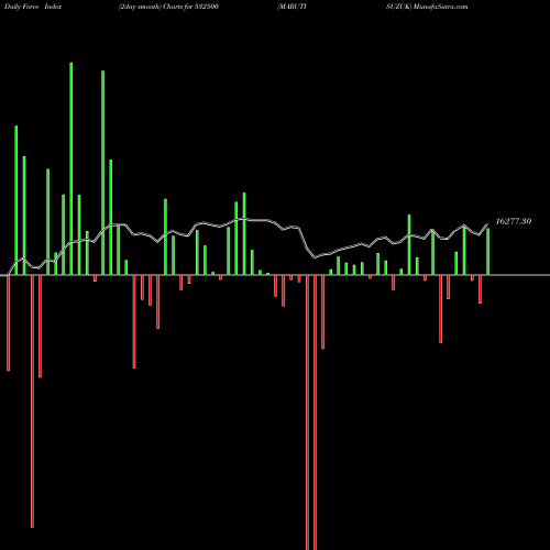 Force Index chart MARUTISUZUK 532500 share BSE Stock Exchange 