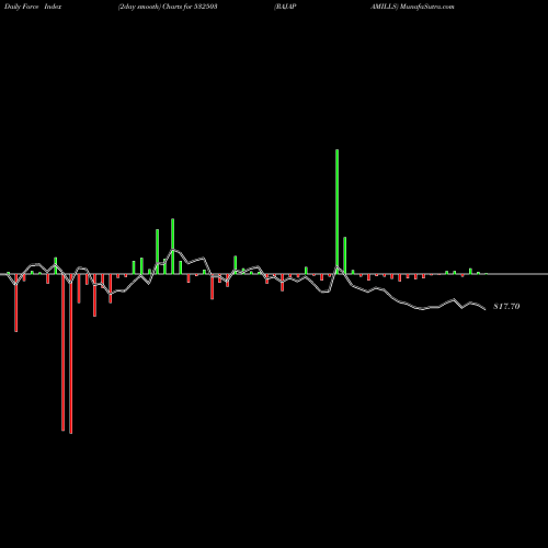 Force Index chart RAJAPAMILLS 532503 share BSE Stock Exchange 