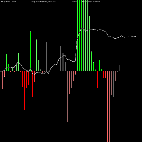 Force Index chart NAVIN FLUORI 532504 share BSE Stock Exchange 