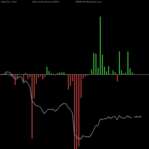Force Index chart INDRA GAS 532514 share BSE Stock Exchange 