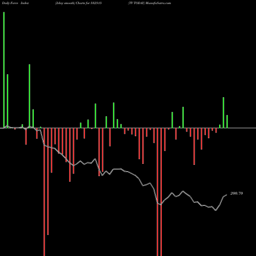 Force Index chart TV TODAY 532515 share BSE Stock Exchange 