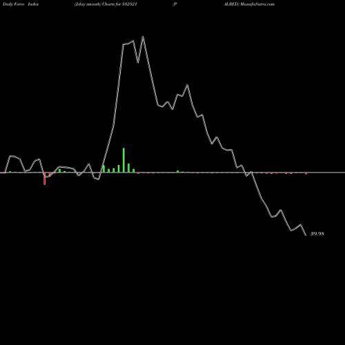 Force Index chart PALRED 532521 share BSE Stock Exchange 