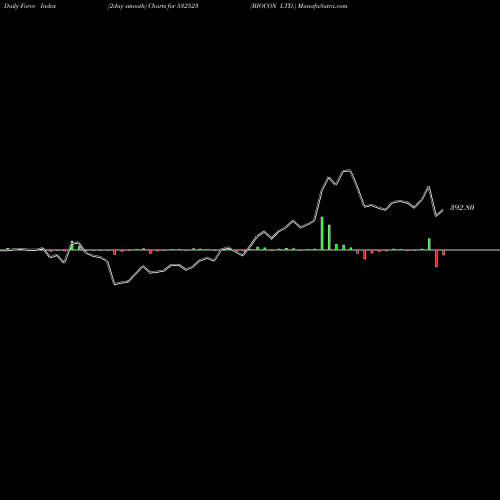 Force Index chart BIOCON LTD. 532523 share BSE Stock Exchange 