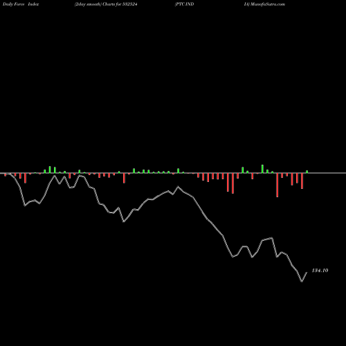 Force Index chart PTC INDIA 532524 share BSE Stock Exchange 