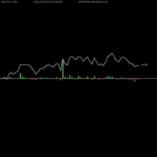 Force Index chart BANK MAHA 532525 share BSE Stock Exchange 