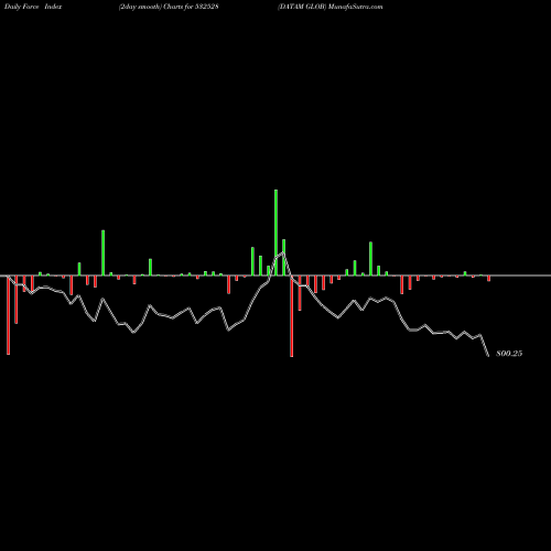 Force Index chart DATAM GLOB 532528 share BSE Stock Exchange 
