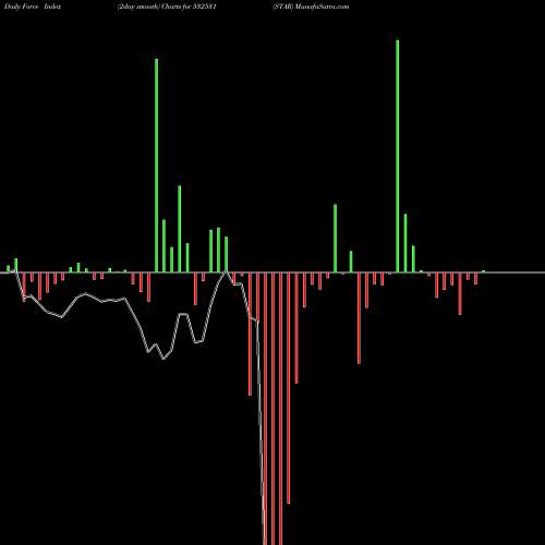 Force Index chart STAR 532531 share BSE Stock Exchange 