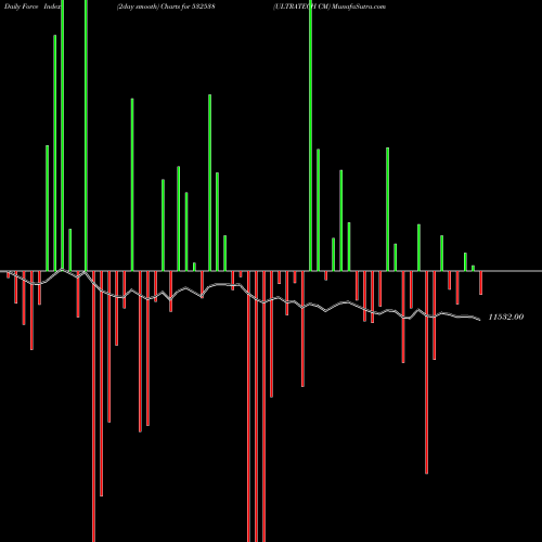 Force Index chart ULTRATECH CM 532538 share BSE Stock Exchange 