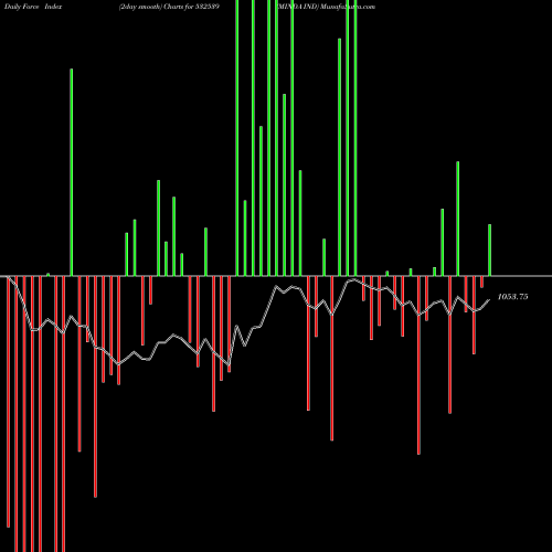 Force Index chart MINDA IND 532539 share BSE Stock Exchange 