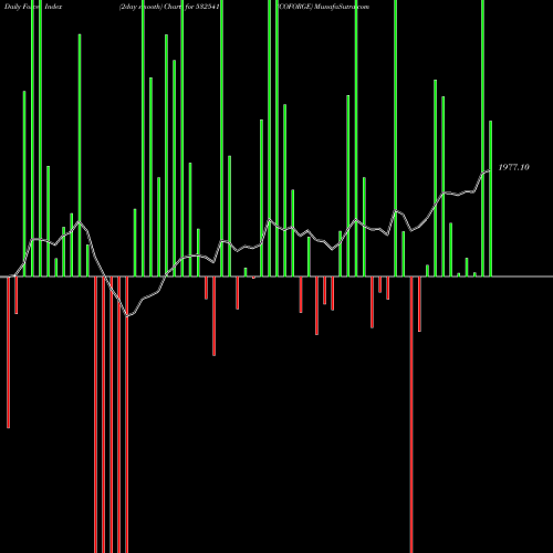Force Index chart COFORGE 532541 share BSE Stock Exchange 