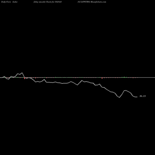 Force Index chart GULFPETRO 532543 share BSE Stock Exchange 