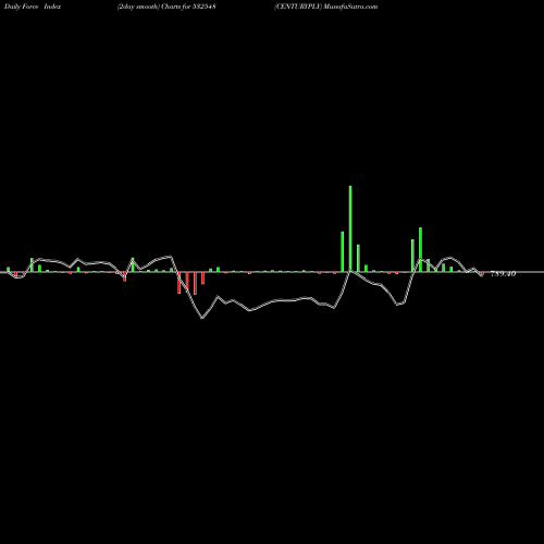 Force Index chart CENTURYPLY 532548 share BSE Stock Exchange 