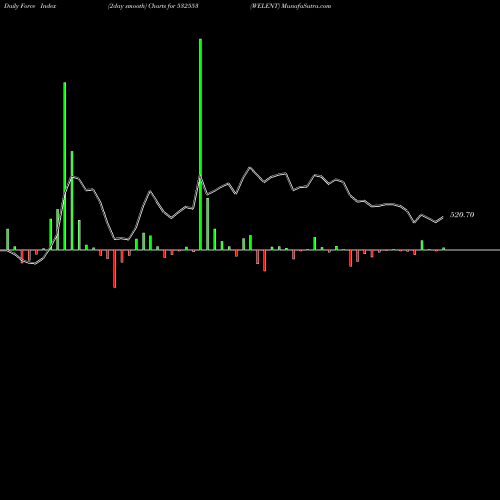 Force Index chart WELENT 532553 share BSE Stock Exchange 
