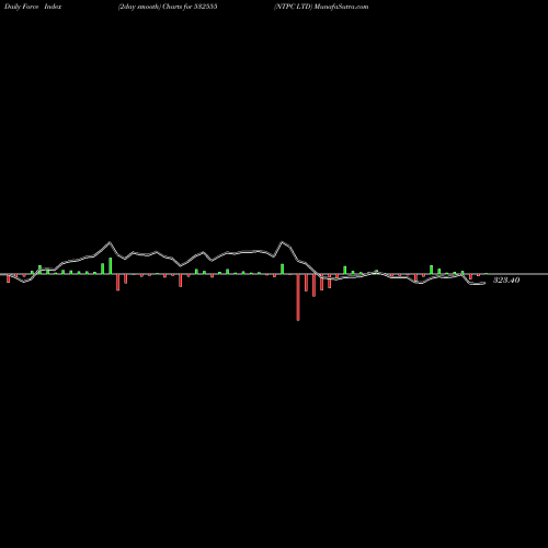 Force Index chart NTPC LTD 532555 share BSE Stock Exchange 