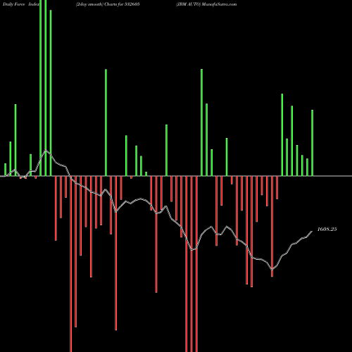 Force Index chart JBM AUTO 532605 share BSE Stock Exchange 