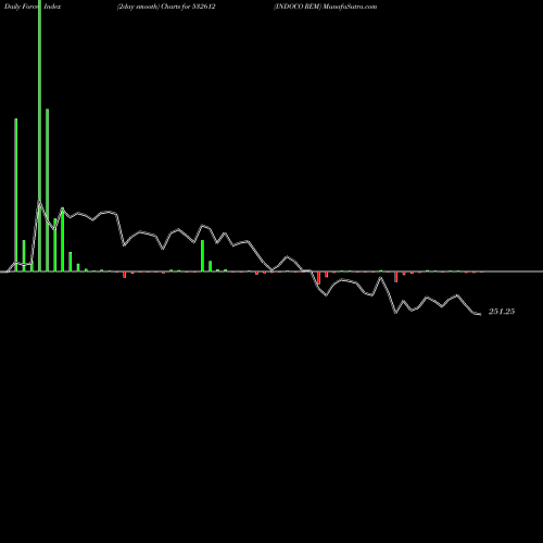 Force Index chart INDOCO REM 532612 share BSE Stock Exchange 