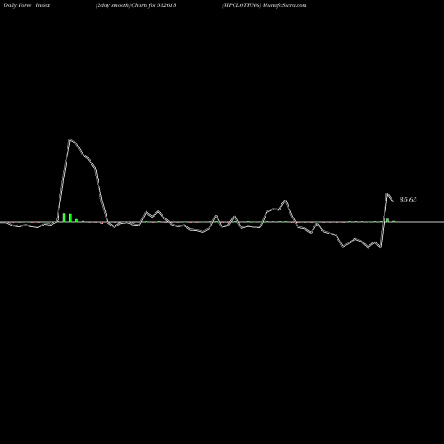 Force Index chart VIPCLOTHNG 532613 share BSE Stock Exchange 