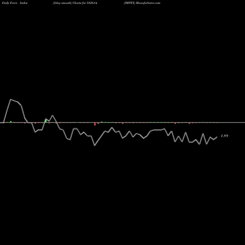 Force Index chart IMPEX 532614 share BSE Stock Exchange 