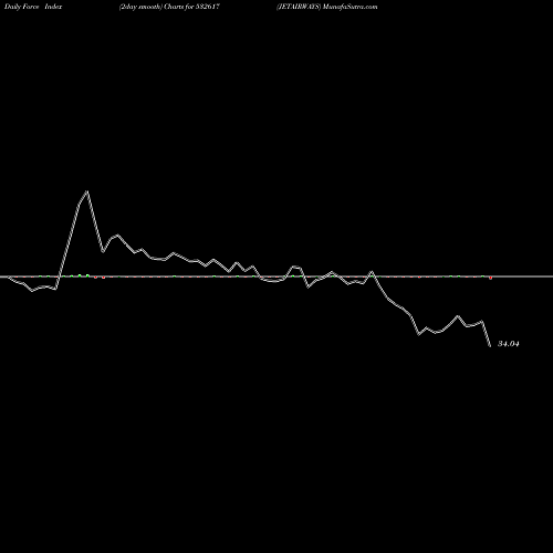 Force Index chart JETAIRWAYS 532617 share BSE Stock Exchange 
