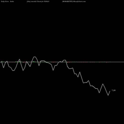 Force Index chart MORARJETEX 532621 share BSE Stock Exchange 