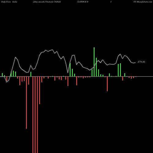 Force Index chart GATEWAY DIST 532622 share BSE Stock Exchange 