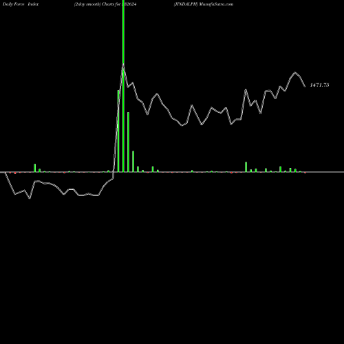 Force Index chart JINDALPH 532624 share BSE Stock Exchange 
