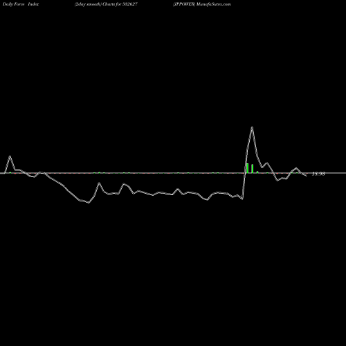 Force Index chart JPPOWER 532627 share BSE Stock Exchange 