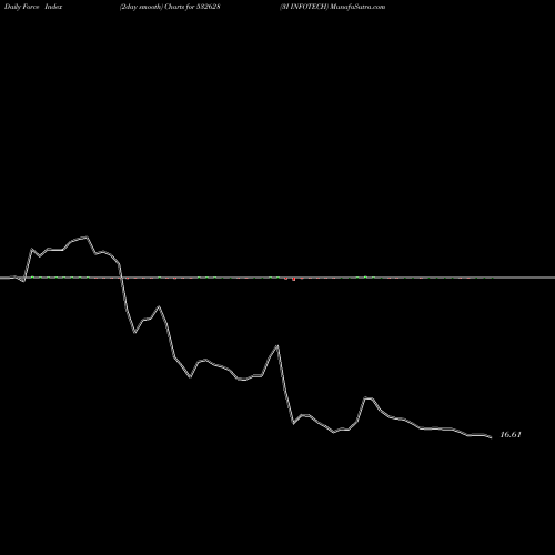 Force Index chart 3I INFOTECH 532628 share BSE Stock Exchange 