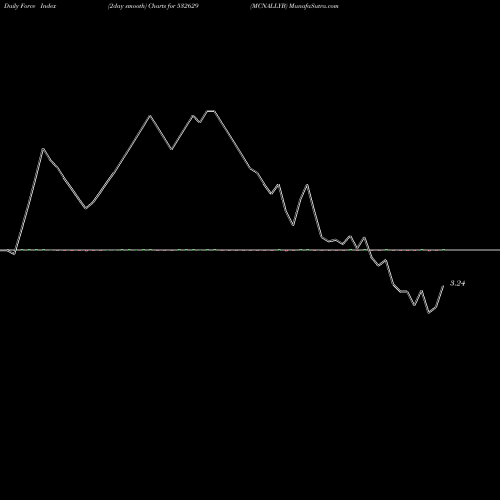 Force Index chart MCNALLYB 532629 share BSE Stock Exchange 