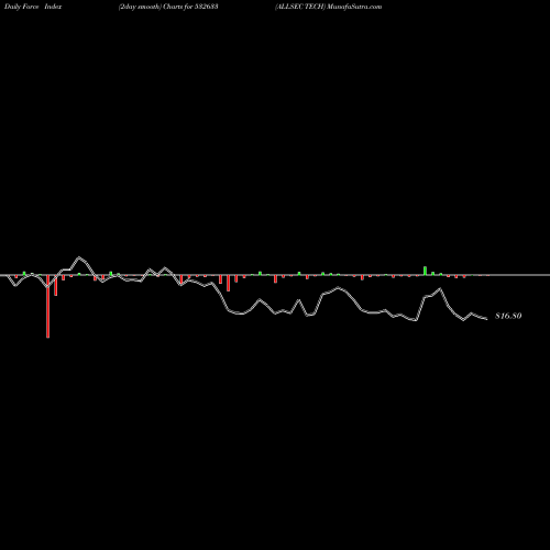 Force Index chart ALLSEC TECH 532633 share BSE Stock Exchange 