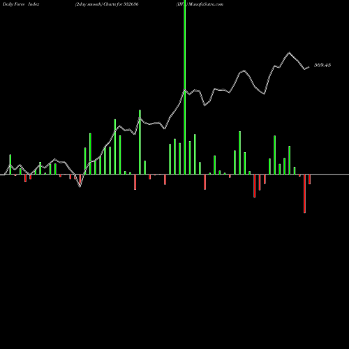 Force Index chart IIFL 532636 share BSE Stock Exchange 