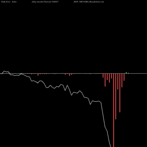 Force Index chart MAN DRUGORG 532637 share BSE Stock Exchange 