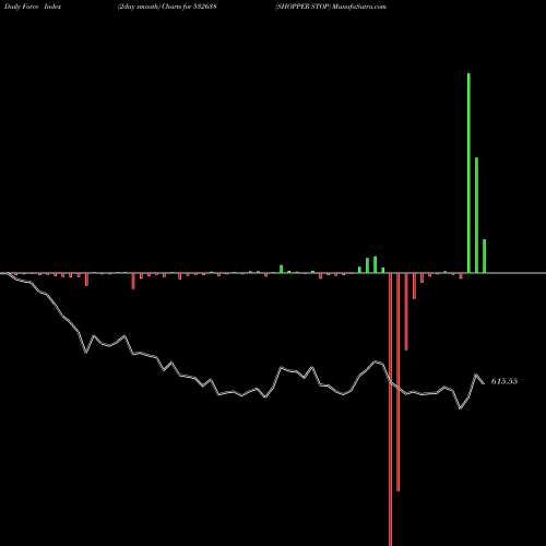 Force Index chart SHOPPER STOP 532638 share BSE Stock Exchange 