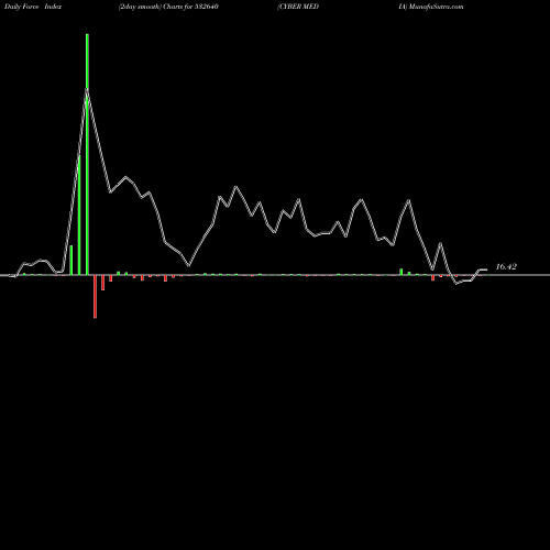 Force Index chart CYBER MEDIA 532640 share BSE Stock Exchange 
