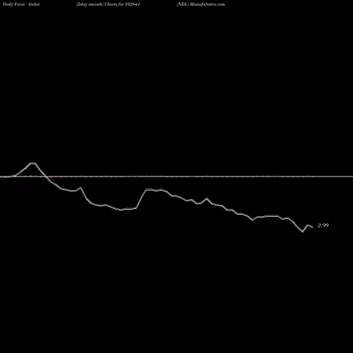 Force Index chart NDL 532641 share BSE Stock Exchange 