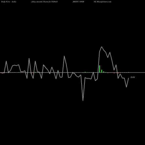Force Index chart BEEYU OVERSE 532645 share BSE Stock Exchange 