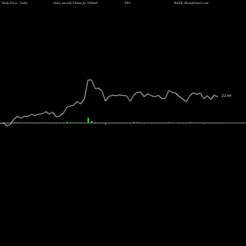 Force Index chart YES BANK 532648 share BSE Stock Exchange 