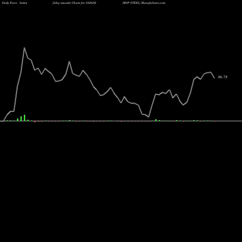 Force Index chart MSP STEEL 532650 share BSE Stock Exchange 