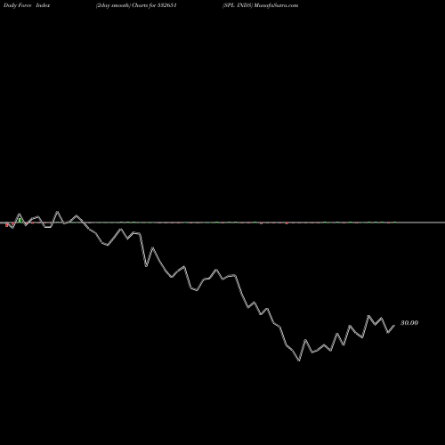 Force Index chart SPL INDS 532651 share BSE Stock Exchange 