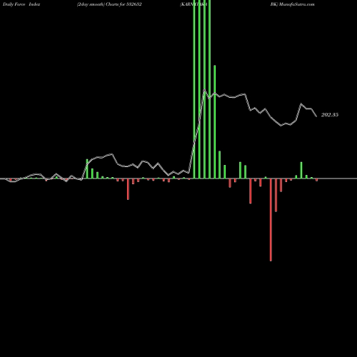 Force Index chart KARNATAKA BK 532652 share BSE Stock Exchange 