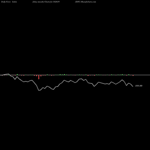 Force Index chart IDFC 532659 share BSE Stock Exchange 