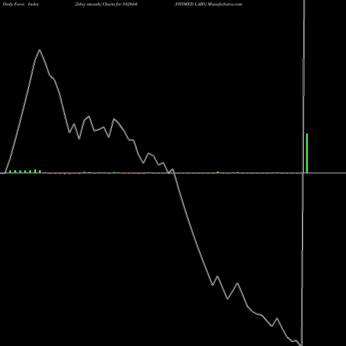 Force Index chart VIVIMED LABS 532660 share BSE Stock Exchange 