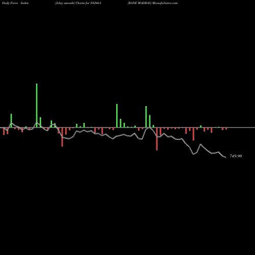 Force Index chart RANE MADRAS 532661 share BSE Stock Exchange 