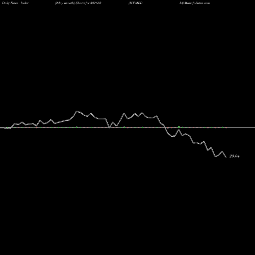 Force Index chart HT MEDIA 532662 share BSE Stock Exchange 